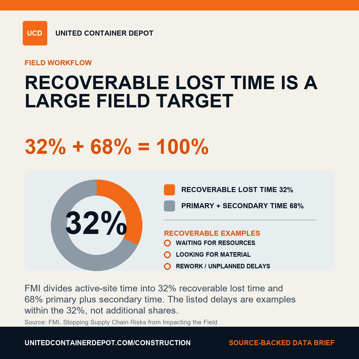 Recoverable lost time construction data graphic